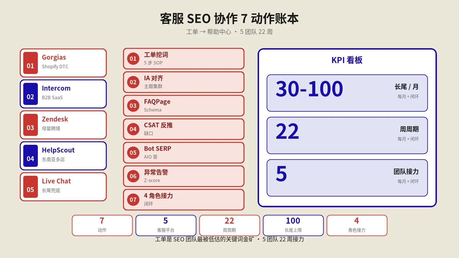别只看搜索量：用客服工单和搜索日志，挖出真正的长尾 FAQ